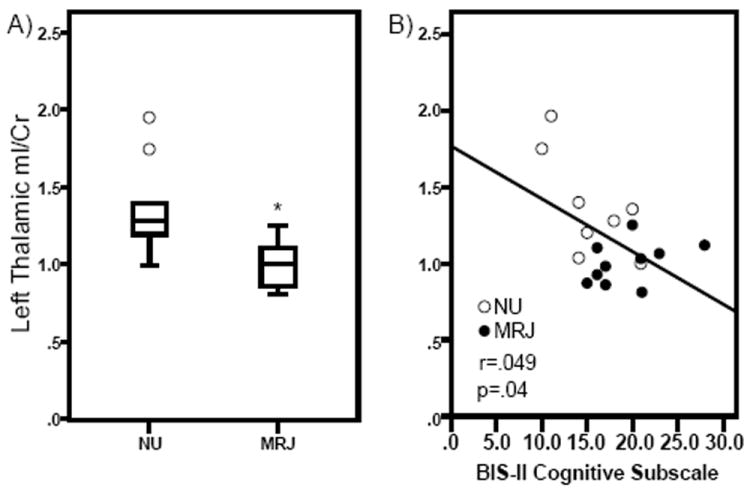 Myo-Inositol (mI)/Creatine (Cr) ratios in the left thalamus (lThal) in NU and MRJ-using groups are shown. A. Significant group differences in mI/Cr ratios. Values are the means ± SD. *p=0.05 relative to NU lThal mI/Cr ratios. B. Scatterplot showing significant correlation between mI/Cr ratios and reported BIS-11 cognitive impulsivity subscale scores.