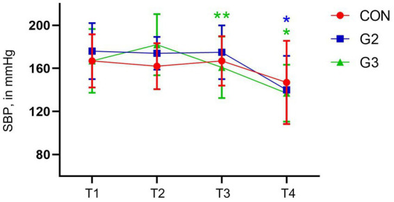 Mean values and standard deviation of the systolic blood pressure (SBP, in mmHg) of dogs underwenting elective orchiectomy, and treated with control (CON), 2 mg/kg (G2) and 6 mg/kg (G3) of total phytocannabinoids, respectively, 75 min before anesthetic induction with propofol.