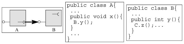 Components with unspecified dependencies.