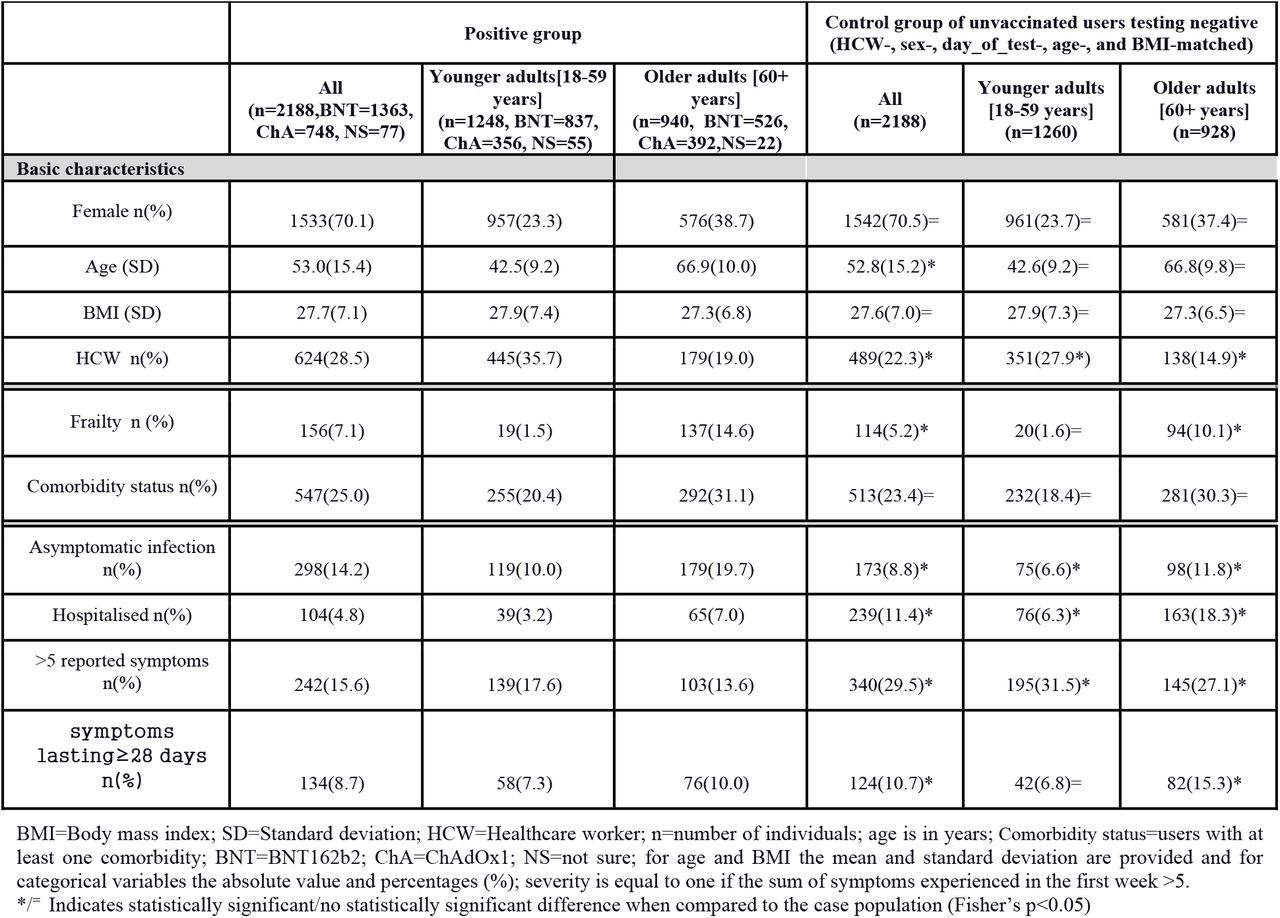 Demographics of vaccinated and unvaccinated adults with SARS-CoV 2 infection used for symptom analysis