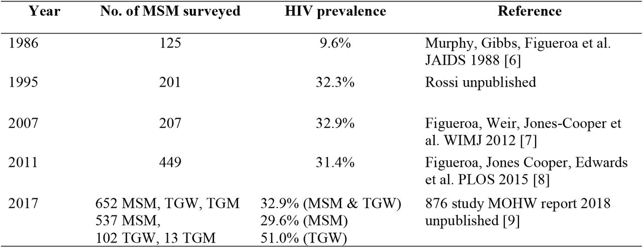 HIV Prevalence among MSM in Jamaica