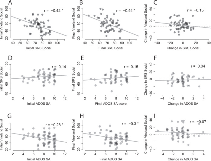 Relationship across different measures of social communication skills.Scatter plots demonstrate the relationship between: A Initial Vineland socialization and SRS social scores; B Final Vineland socialization and SRS social scores; C Pre/post change in Vineland socialization and SRS social scores. D Initial SRS social and ADOS-SA CSS scores; E Final SRS social and ADOS-SA CSS scores; F Pre/post change in SRS social and ADOS-SA CSS scores. G Initial ADOS-SA CSS and Vineland socialization scores; H Final ADOS-SA CSS and Vineland socialization scores; I Pre/post change in ADOS-SA CSS and Vineland socialization scores. Asterisk: significant correlation (p < 0.05). Gray line: linear least-squares fit.