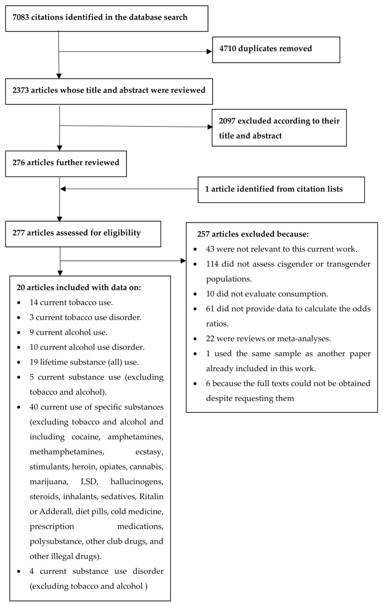 Flowchart of the systematic review process used to select articles for inclusion in this meta-analysis.