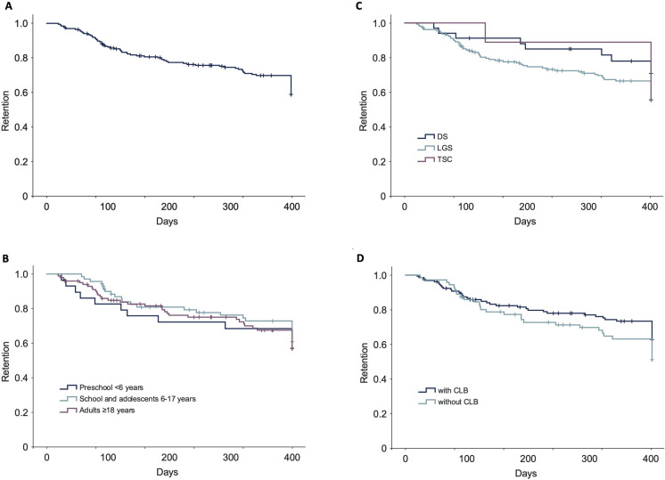Retention time assessed using Kaplan–Meier survival curves for a all patients, and according to b age groups, c DEE, and d with and without concomitant CLB. CLB clobazam, DEE developmental and epileptic encephalopathy, DS Dravet syndrome, LGS Lennox–Gastaut syndrome, TSC tuberous sclerosis complex