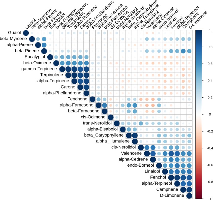Terpene correlation plot.Visual representation of the correlation matrix, Darker blue color and larger dot size indicate stronger positive correlation, while darker red means stronger negative correlation. Figure generated using the R corrplot package (https://github.com/taiyun/corrplot).