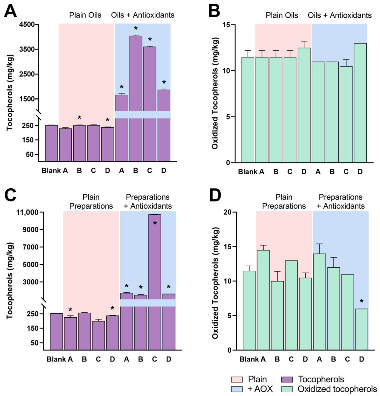 Tocopherols and their oxidized forms in oils and cannabis pharmaceutical preparations and their impact on their concentrations after adding an antioxidant. (A) Tocopherols content in oils. (B) Oxidized forms of tocopherols in oils. (C) Tocopherols content in pharmaceutical preparations. (D) Oxidized forms of tocopherols in pharmaceutical preparations. Preparation methods are summarized as method A Hazekamp et al., B Cannazza et al., C SIFAP, and D Calvi et al.; see the main text for details. * refers to significant differences (p < 0.05) in concentrations of tocopherols or their oxidized forms against blank.