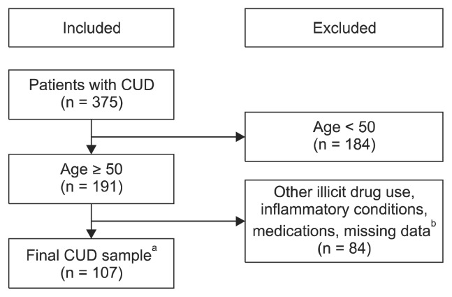 Cocaine use disorder (CUD) sample consort.aParticipants with the following existing pro-inflammatory conditions associated with normal aging were included in the sample: hypertension, elevated serum glucose, diabetes, and hyperlipidemia.bParticipants were excluded if they reported any illicit drug use other than cocaine and marijuana. Participants were excluded if they had irretrievable files or missing LabCorp data (n = 56). Participants were also excluded if they were on anti-inflammatory medications or had inflammatory medical conditions (n = 28) including hepatitis C, HIV, rheumatoid arthritis, syphilis, and trichomoniasis.