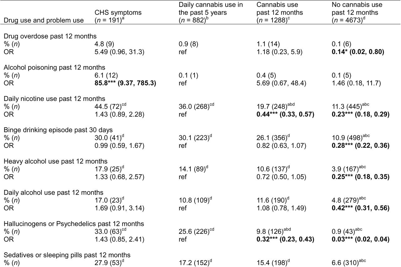 Past 12 month prevalence rates of drug overdoses and drug and alcohol use among CHS and cannabis use groups