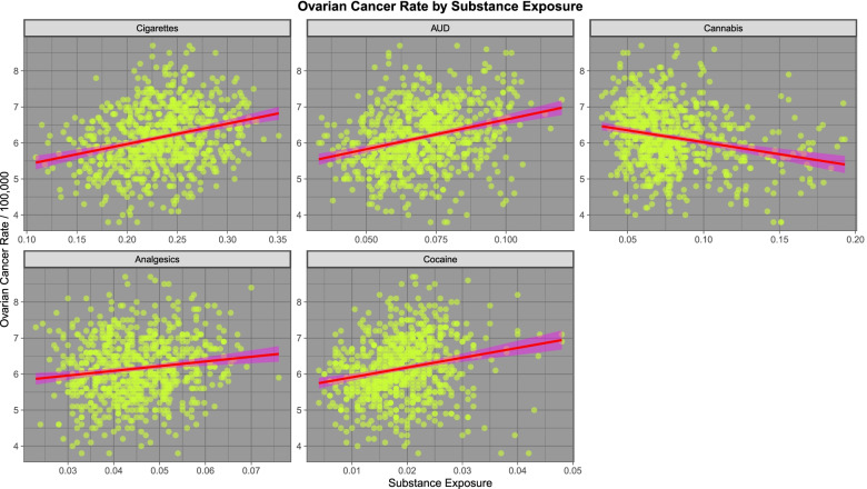 Relationship of ovarian cancer to various substance exposures