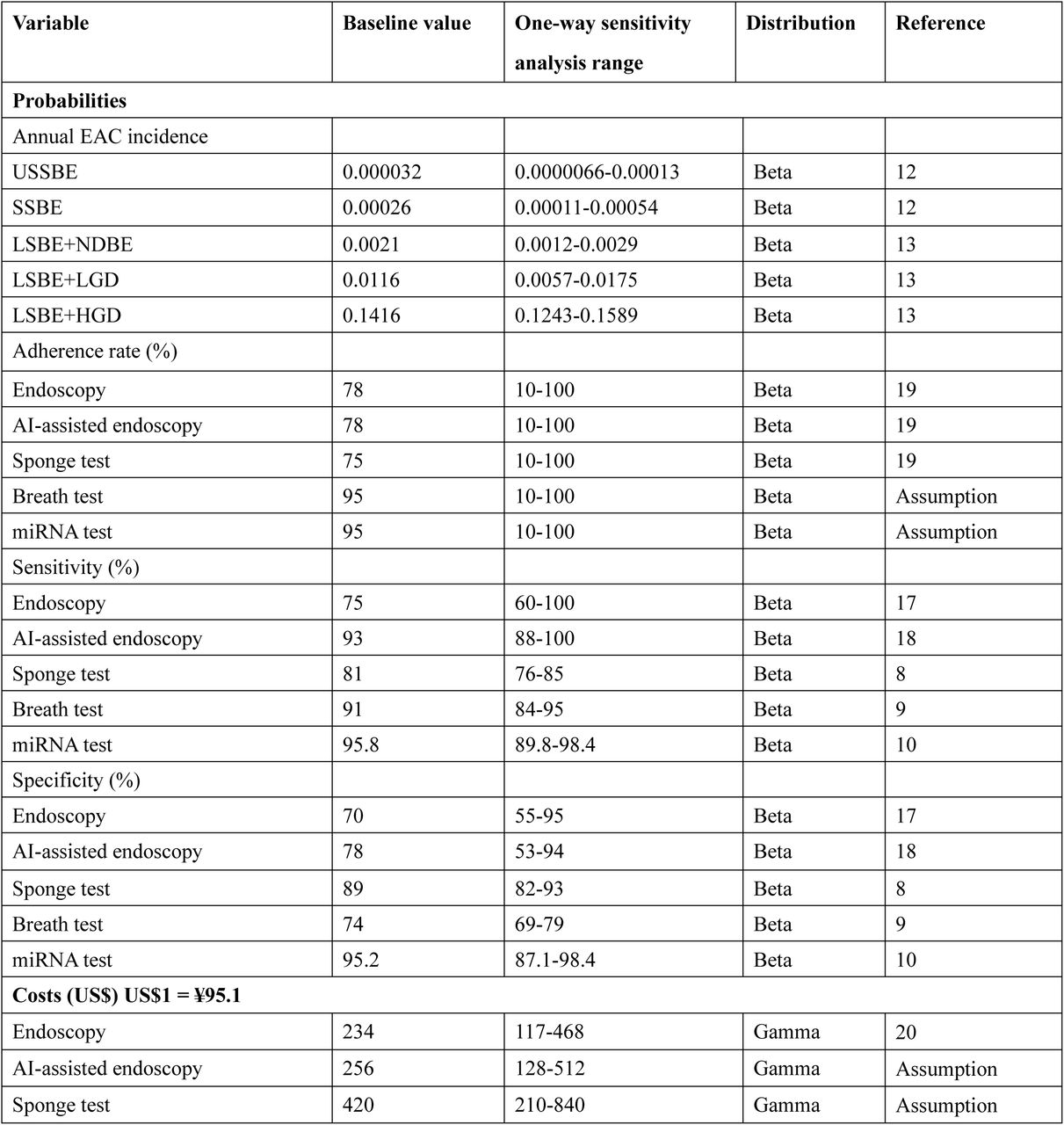 Baseline estimates for selected variables