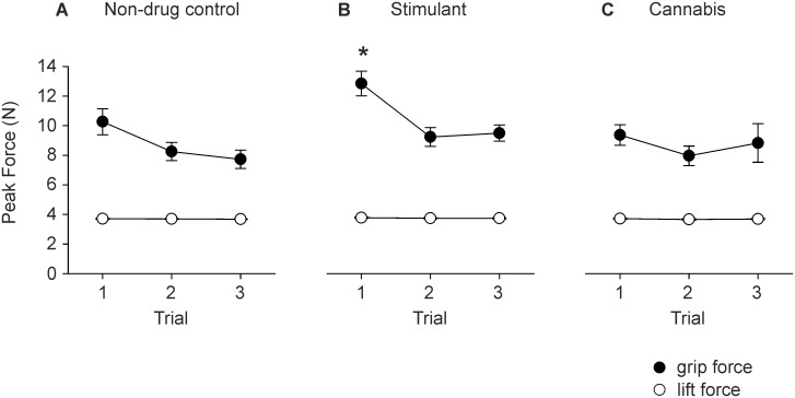 Group data (mean ± sem) for peak force measured in the lift phase.Peak grip force (black symbols) and lift force (white symbols) are shown for trials one to three. A) Non-drug control group. B) Stimulant group. C) Cannabis group. * Significantly different from non-drug control group (P = 0.022) and cannabis group (P = 0.013).
