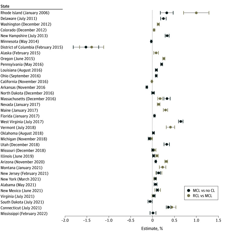 State-Specific Associations of Medical Cannabis Law (MCL) and Recreational Cannabis Law (RCL) Enactment With Opioid Use Disorder in Veterans Health Administration Patients by the Most Recent Month per Year of Cannabis MCL or RCL EnactmentEstimates adjusted for age, sex, race and ethnicity, mandatory prescription drug monitoring program access law, receipt of 30 days or longer of prescription opioids, other substance use disorder (alcohol use disorder, cocaine use disorder, stimulant use disorder, sedative use disorder, hallucinogen related disorders, inhalant-related disorders, or other psychoactive substance–related disorder), and time-varying state covariates, including yearly state-level median income and yearly state rates of male individuals, Black individuals, Hispanic individuals, White individuals, those in the poverty category, those 18 years and older, and those who are unemployed. In states that changed to MCL and RCL during the period, the MCL/RCL association plotted was compared with no cannabis law (CL) for comparison with the MCL only vs no CL association. Point estimates and 95% CIs from the staggered-adoption difference-in-difference (DiD) regression models are displayed. From 2005 to 2022, 26 states and Washington, DC, enacted MCL only from 2005 to 2022 and 11 states and Washington, DC, transitioned from MCL only to RCL/MCL. Three states and Washington, DC, made both changes between 2005 and 2022 (ie, no CL to MCL only and then later to RCL/MCL) and therefore contributed data to both associations. There were 15 states (2 with MCLs only and 13 with no CLs in 2022) that made no law changes between 2005 and 2022; in the DiD model, they contributed to background secular trends. Model estimated effects represent the absolute increase or decrease in OUD prevalence associated with law enactment. The DiD model compared the years after enactment (up to 2022 or until the next law change) in each state to the years before enactment (since 2005 or the previous law change) in the same state and controls for contemporaneous trends in other states that have not yet passed the respective law.