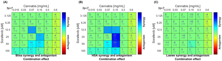 The drug–drug interaction between sorafenib and cannabis extract in HepG2 cells was analyzed using the Combenefit software. The plot showed synergy scores between sorafenib (y-axis) and cannabis extract (x-axis). Synergy surface maps were generated based on (A) the Bliss independence, (B) highest single agent (HSA), and (C) Loewe additivity models. Level of synergism or antagonism is indicated by color scale bars. Data was obtained from seven independent experiments (n = 7). * p < 0.05; ** p < 0.01, *** p < 0.001.