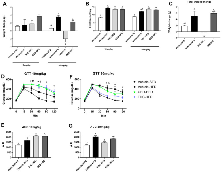 Effect of THC and CBD on weight gain, caloric intake, and glucose tolerance. Weight and food consumption were measured twice a week during the course of the treatment regime: (A) body weight change of HFD-fed mice after 5-week treatment with 10 mg/kg or 30 mg/kg of THC, CBD, or vehicle; (B) average caloric intake in HFD-fed mice treated with 10 mg/kg or 30 mg/kg of THC, CBD, or vehicle; (C) total weight change of the treatment regime (n = 5). A glucose tolerance test (GTT) was performed at the end of each dose treatment. Blood glucose concentration time course curves and area under the curve (AUC) were measured at the end of the 10 mg/kg treatment procedure (D,E) and at the end of the 30 mg/kg treatment procedure with THC, CBD, or vehicle (F,G), respectively (n = 3). Data and bar plots are shown as mean ± SEM. Different subscribed letters indicate significant differences between groups, p < 0.05. * p < 0.05 CBD vs. vehicle STD, # THC vs. vehicle STD, $ p < 0.05 CBD vs. THC. Statistical significance was determined via two-way ANOVA followed by Tukey’s post hoc test.