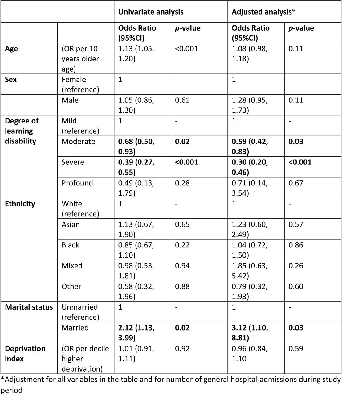 Odds of intellectual disability being unrecorded in the general hospital record of adults with intellectual disability attending hospital