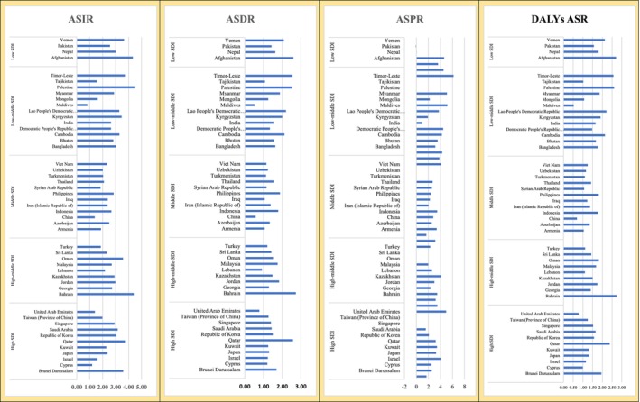 The female/male ratio in age‐standardized incidence rate (ASIR), age‐standardized death rate (ASMR), age‐standardized DALYs rate (DALYs ASR), and age‐standardized prevalence rate (ASPR) of ThC cancer in Asian countries based on SDI, 2019.