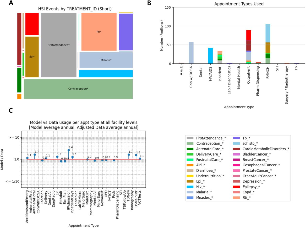 Modelled resource use in the Healthcare System in the period 2015-19.(A) The share of ‘Health System Interaction’ (HSI) events that occur in the model healthcare system broken down by the service provided (“TREATMENT_ID”). (B) The number of appointments of different types that occur for each service provided (TREATMENT_ID; indicated by the colour). (C) The “model: data” ratio of the total number of appointments per year of each type in the model to an analogous estimate from electronic records in Malawi.