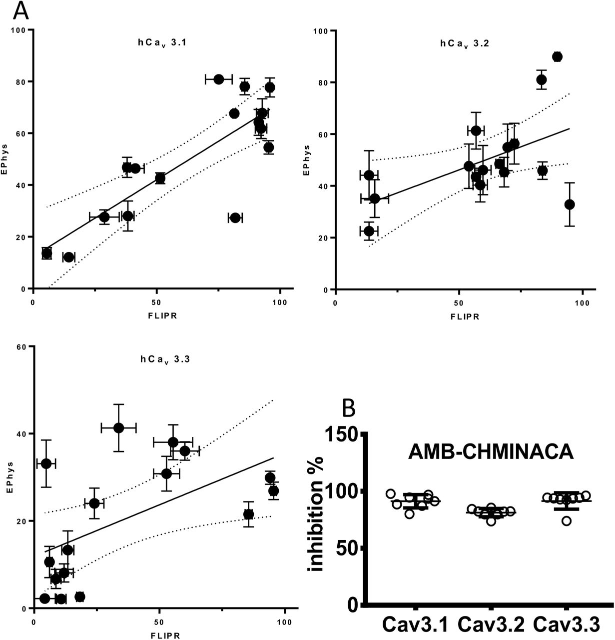 Comparison of Fluorescence Imaging Plate Reader (FLIPR) screening of Synthetic Cannabinoids to Patch Clamp Electrophysiology.1A. Results of the FLIPR assay (X axis) were plotted against the results of the Ephys assay (Y axis) and a linear regression analysis performed between the 2 sets of data. Overall, the correlation between synthetic cannabinoid screening (10 μM) with FLIPR and Ephys assays on all 3 stably expressed human T-type calcium channels was excellent with R values of 0.66, 0.30 and 0.32 and P values of 0.0001, 0.030 and 0.023 for hCav 3.1, hCav 3.2 and hCav 3.3 respectively. Of the sixteen SCRAs tested, only AMB-CHMICA in hCav 3.1 and MDMB-FUBICA in hCav 3.2 had a variance of greater than 50% between the two assays (also highlighted red in Table 1). In addition, when screening hCav 3.3, the FLIPR assay identified 3 compounds as potent inhibitors, however none of the SCRAs showed any significant block in the Ephys assay. 1B. Results of the FLIPR data for AMB-CHMINACA are shown since this was the only compound to show potent % fluorescence inhibition across all three T-type calcium channels.