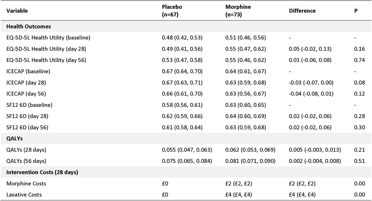 Summary Statistics, mean estimate (95% CI)