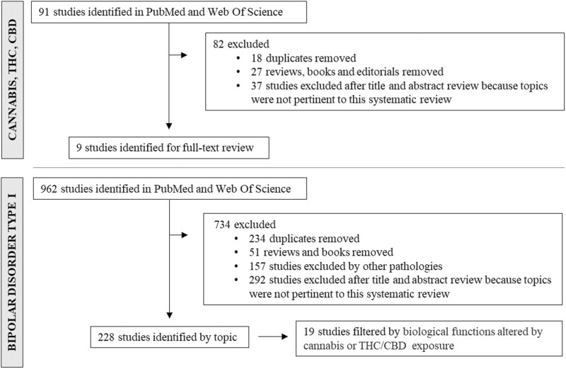 Flowchart of the selection procedure followed to identify relevant articles.