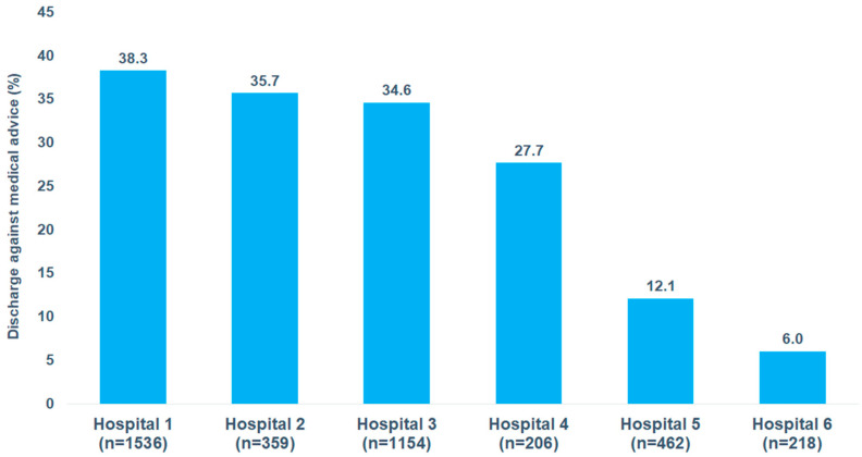 Discharge against medical advice in patients hospitalized for schizophrenia by hospital.
