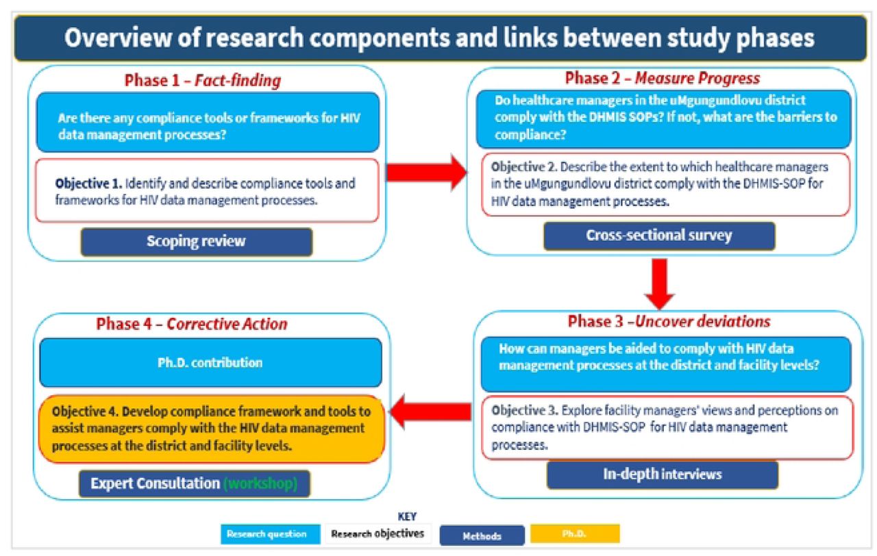 Overview of research components, data collection methods, and links between study phases.