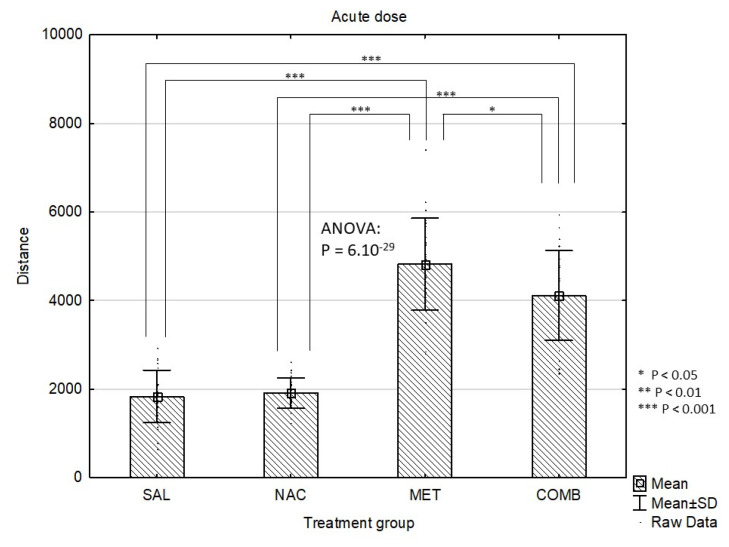 Effects of drug treatments (acute dose) on Distance Travelled (cm/4 min) in the mouse open field test shown as mean values ± SD. SAL=saline, NAC=N-acetylcysteine, MET=methamphetamine, COMB=NAC+MET