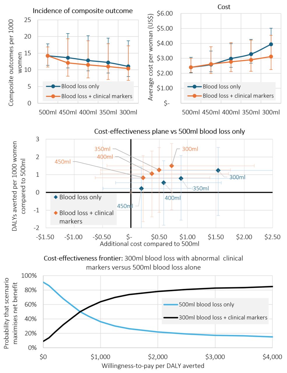 Model outcomes for blood loss thresholds alone (“blood loss only”), or blood loss thresholds in combination with any other abnormal haemodynamic marker (“blood loss + clinical markers”).Top left: incidence of composite outcome per 1000 women; top right: mean cost per woman (in 2022 US$); middle: disability-adjusted life years (DALYs) averted per 1000 women and difference in mean cost for scenarios compared to the 500 ml blood loss threshold; bottom: cost-effectiveness frontier, showing the probability that a scenario maximises net benefits for a given willingness-to-pay per DALY averted.