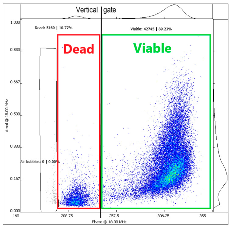 Display of the results in AmphaSoft 2.0 at 18 MHz. Each dot in the scatter plot corresponds to one measured pollen grain. Approximately 50,000 pollen grains in total were measured. Dead pollen grains (red square) appear on the left side of the plot, which can be separated by a gate (black vertical line) from the viable pollen grains (green square).