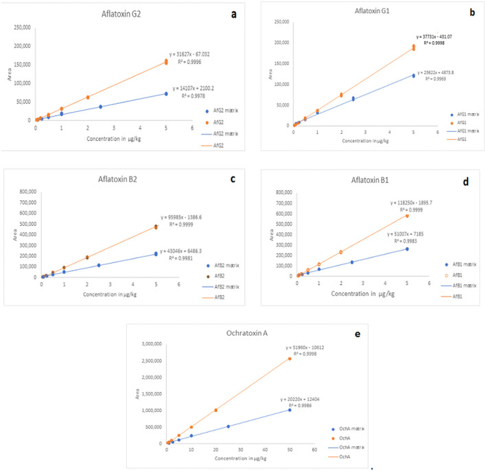 Comparison of matrix effects for AfG2 (a), AfG1 (b), AfB2 (c), AfB1 (d), and OchA (e). Calibration curves of standard solutions of mycotoxins (red line) and calibration curves of standard solutions of mycotoxins in post immunoaffinity column matrix (blue line).