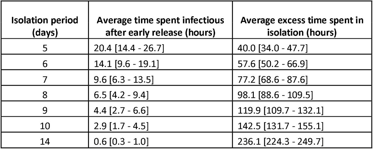 Time spent infectious outside of isolation and excess time spent in isolation for each individual required to isolate for a fixed period, absent of any follow-up LFD testing (with 95% C.I.)