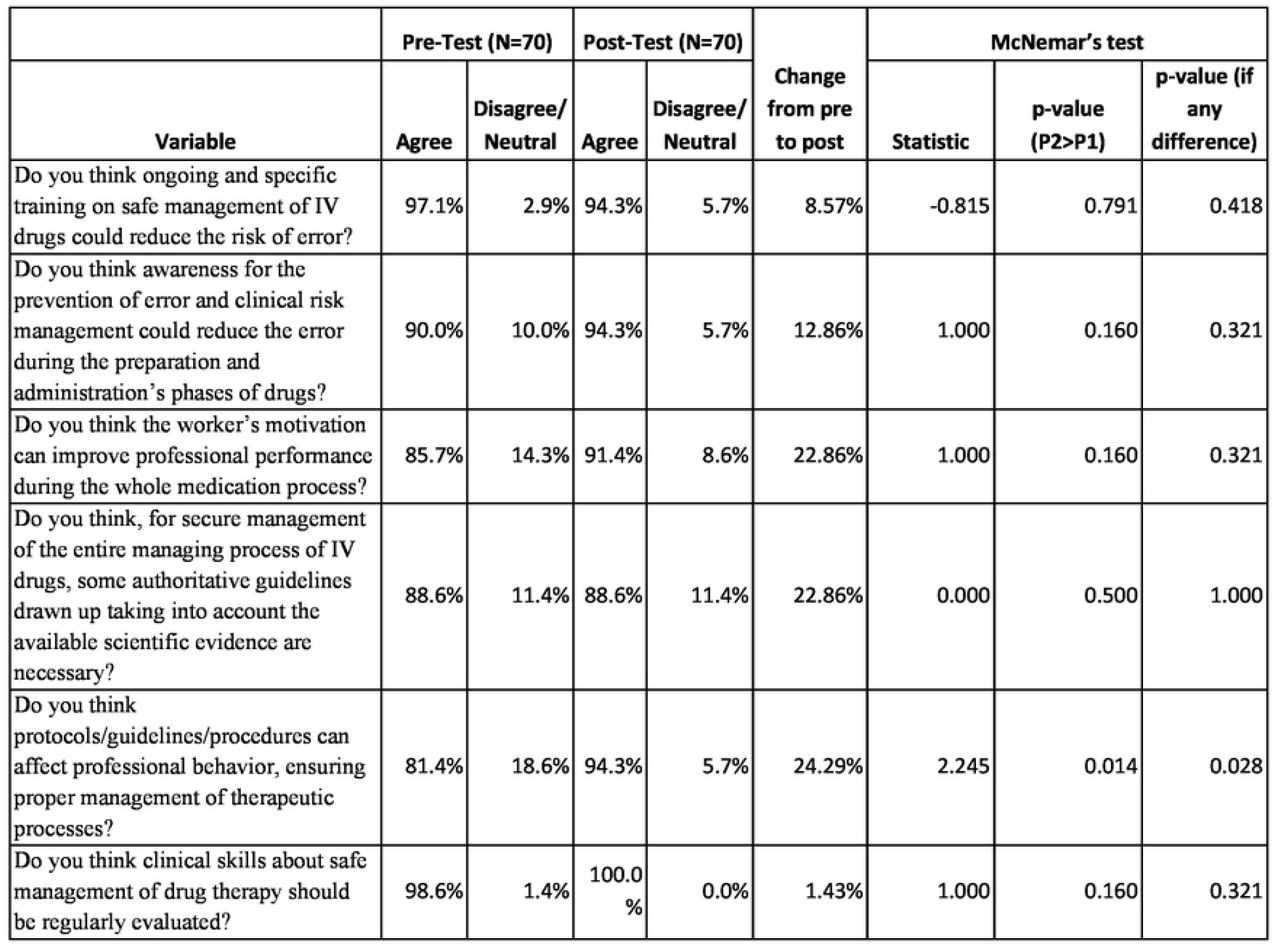 Perception of nurses on Medication Error reducing strategies