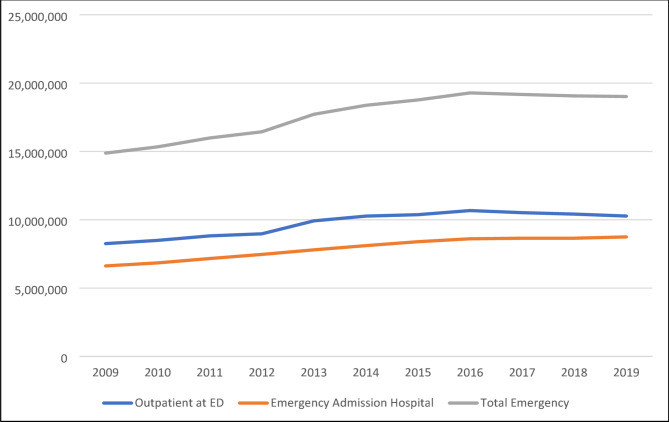 Trend in Outpatient ED Visits and Emergency Admissions at the Hospital