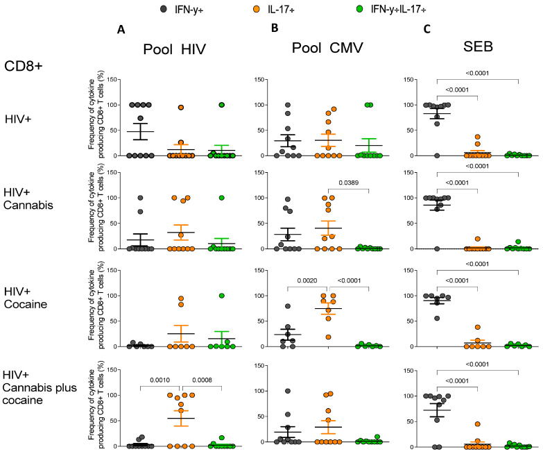 Frequencies of cytokine-producing CD8+ T cells in response to in vitro stimulation with HIV Gag peptide pool (A), HCMVpp65 peptide pool (B), or SEB (C) in each group are represented. Each graph depicts the individual frequency and the mean frequencies ± Standard Error of the Mean (SEM) of single and double cytokine-producing CD8+ T cells from PWH drug users (cannabis = 10, cocaine n = 7, and cannabis plus cocaine n = 10) and non-drug users (n = 10) in response to HIV Gag peptide pool, CMV, and SEB peptides based on IFN-γ, IL-17, or IFN-γ+IL-17 production. For statistical analysis, one-way ANOVA with multiple comparisons and Tukey’s post-hoc testing was used. p values < 0.05 were considered statistically significant.