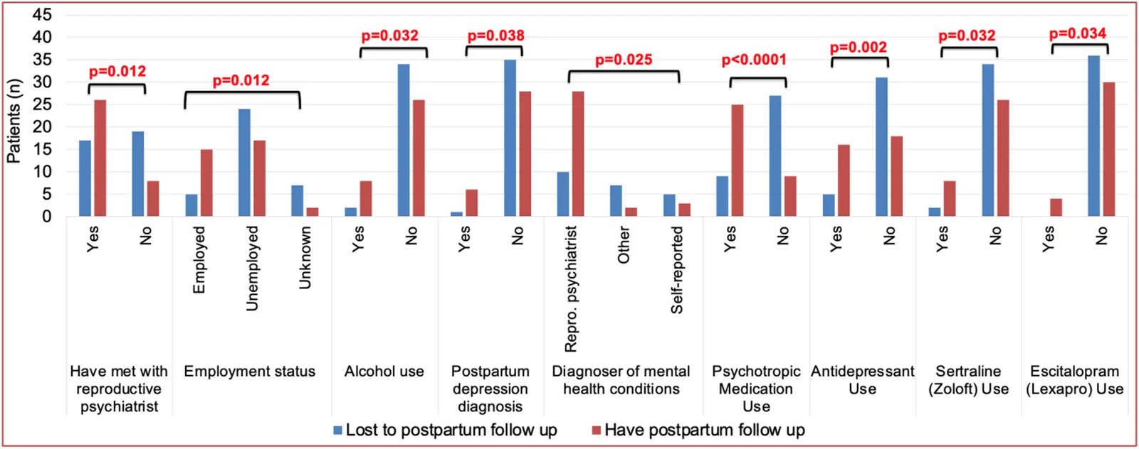 Variables affecting postpartum healthcare follow up