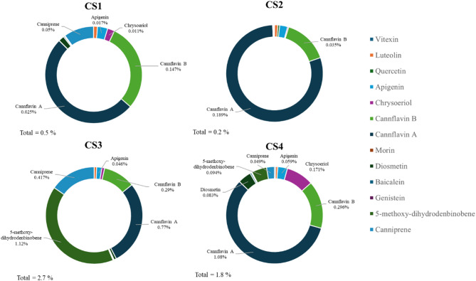Major non-cannabinoid compounds content and the total amount in the extracts expressed as a percentage over crude extract weight