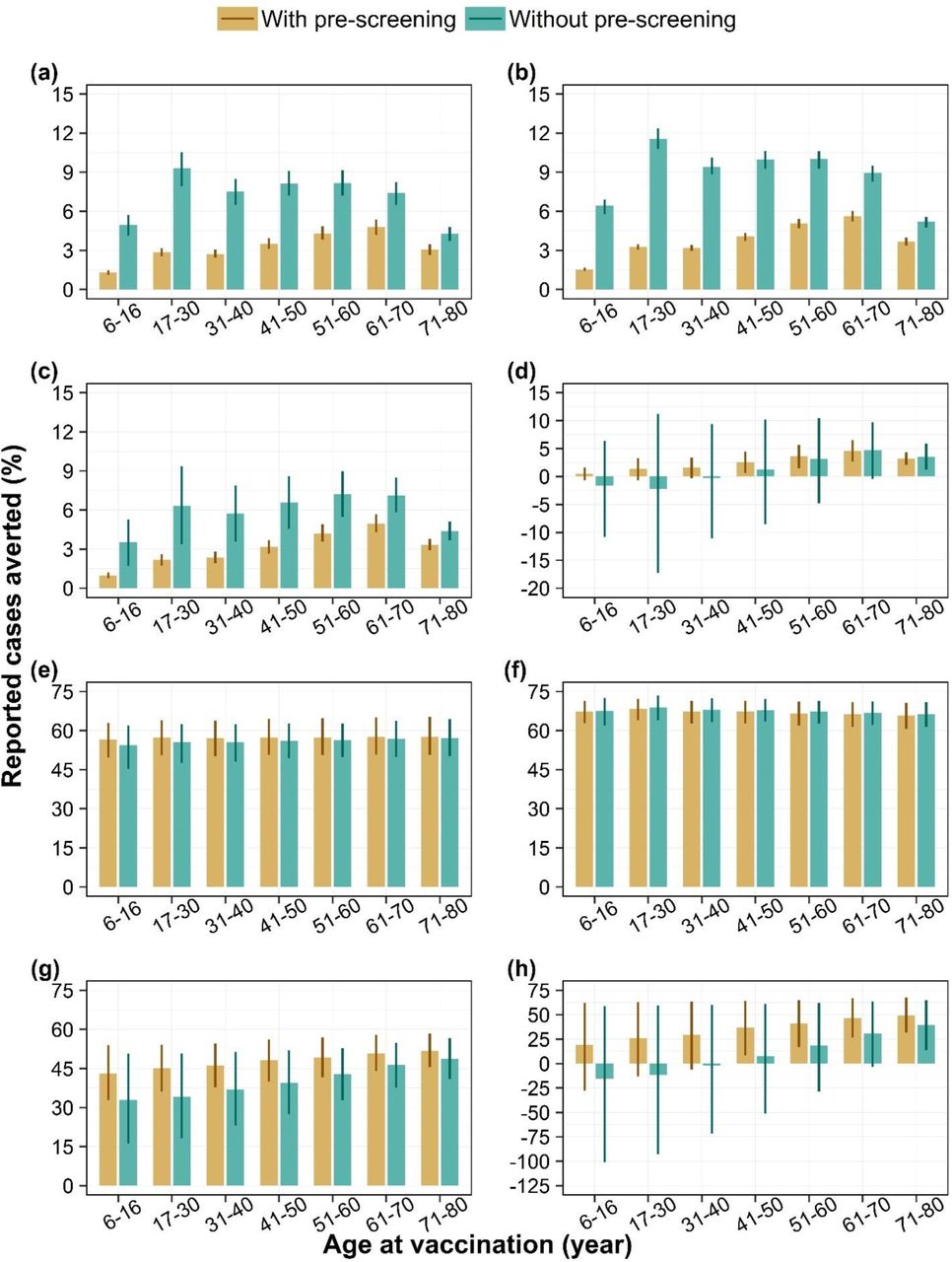Impact of vaccination with and without pre-screening on dengue cases.Percentage of reported dengue cases averted by targeted age groups over a 10-year routine vaccination program with 80% coverage, among the whole population (i.e., population impact) under (a) DENV-1, DENV-2, (c) DENV-3, and (d) DENV-4 dominant scenarios and among vaccinated individuals only (i.e., individual impact) under (e) DENV-1, (f) DENV-2, (g) DENV-3, and (h) DENV-4 dominant scenarios, with diagnostic pre-screening versus no screening. Bars represent mean model estimates, and error bars indicate the corresponding 95% range of simulations.