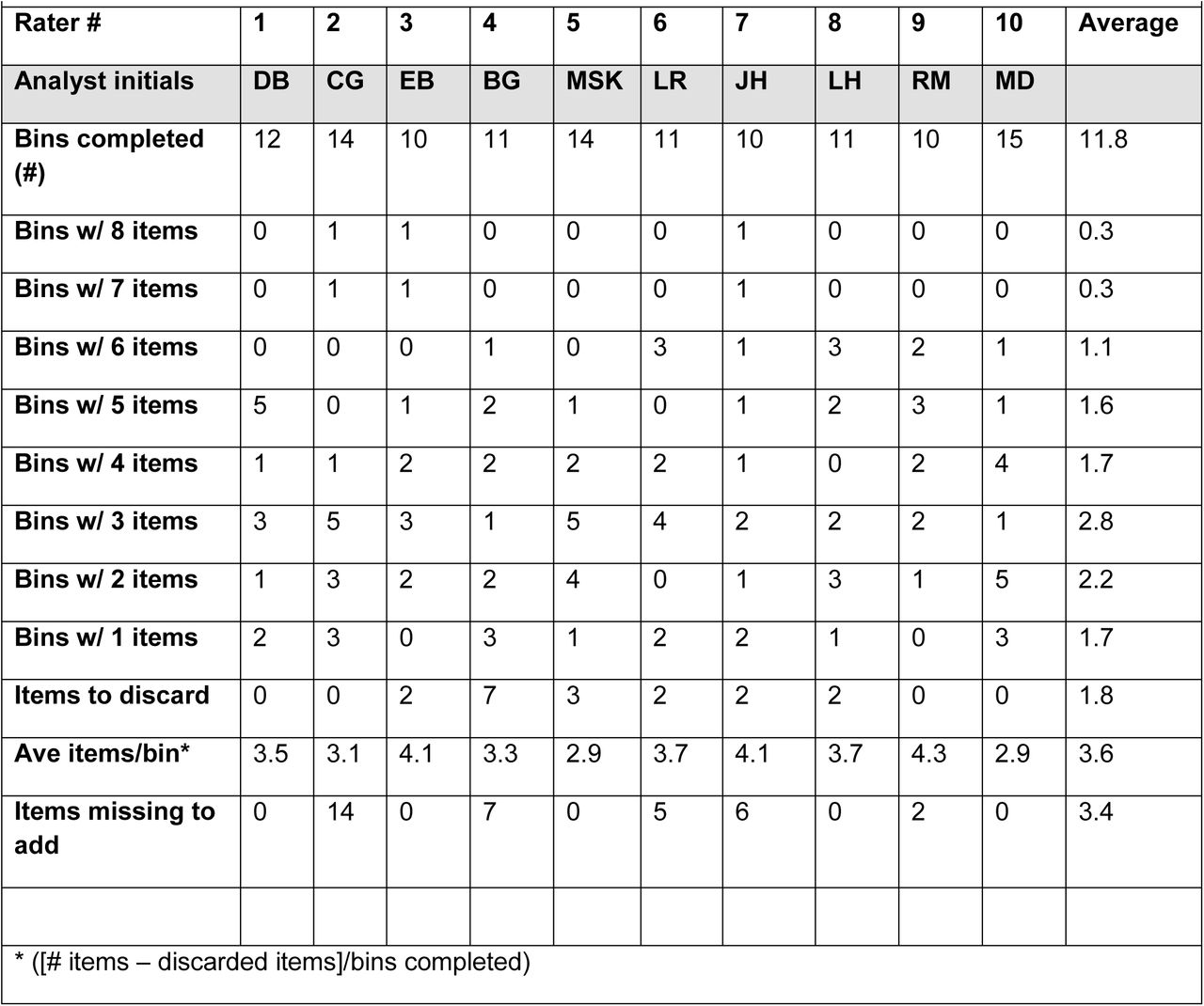 Summary of bin sort per analyst.
