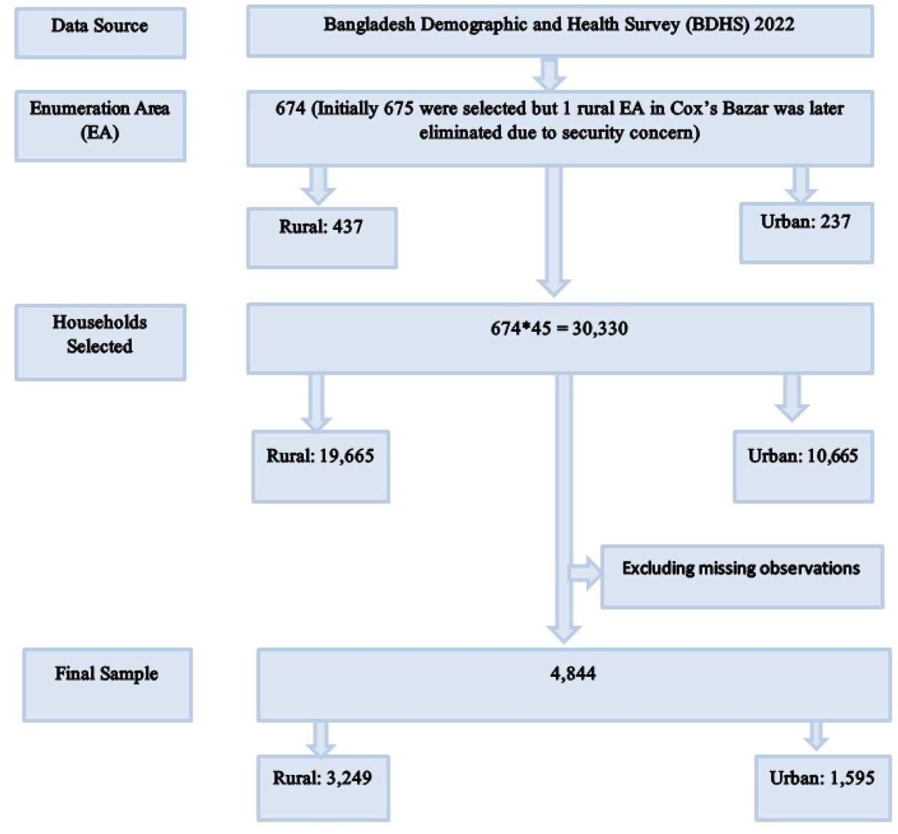 Flowchart of sample selection form BDHS 2022 dataset.