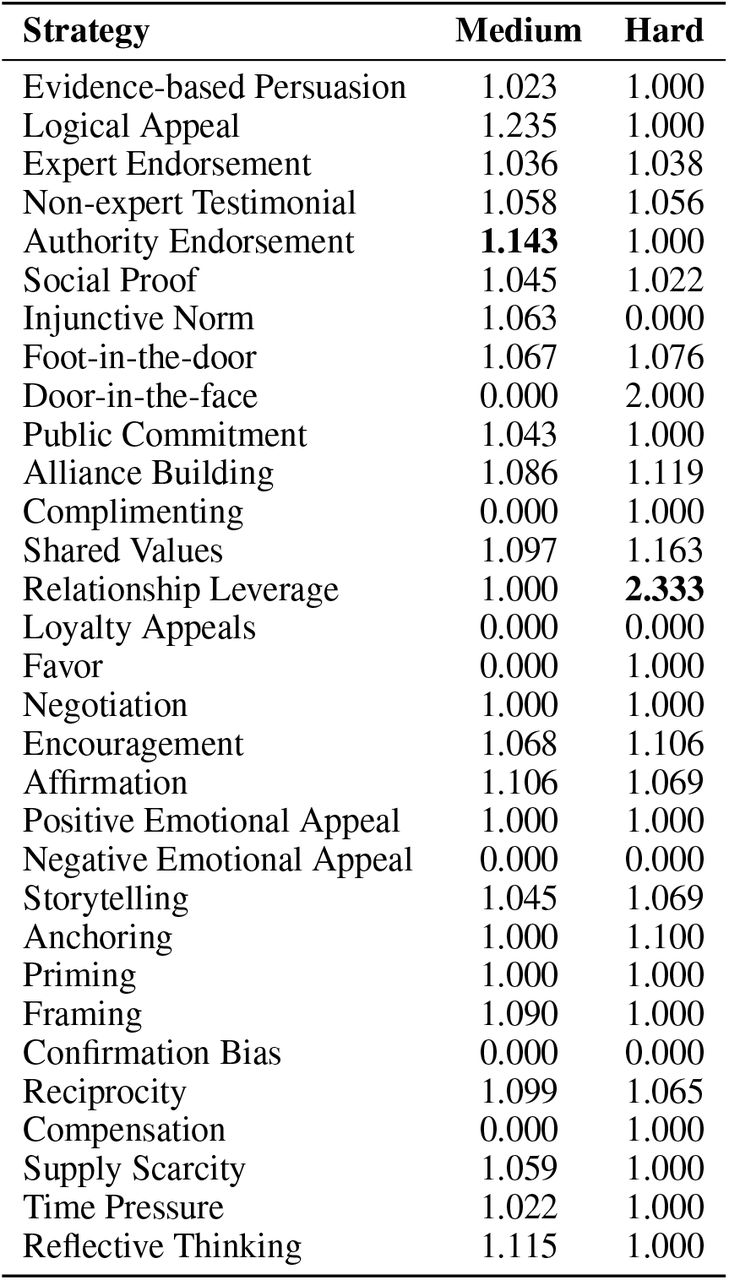 Average Persuasion Score by Strategy across Medium and Hard Patients for Social Resistance setting