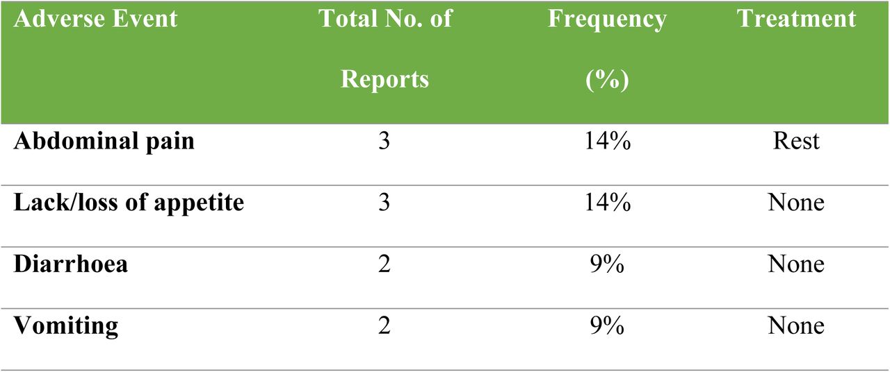 Reported adverse events during the trial.*