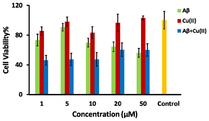 Bar chart illustrating the cell viability, using the MTT assay, of the differentiated SH-SY5Y neuronal cells after 24 h of incubation with amyloid-β (Aβ) (green bar), Cu(II) (red bar), the Aβ + Cu(II) complex (molar ratio 1:1) (blue bar) and control experiments with no treatment of oxidative stress inducers (yellow bar).