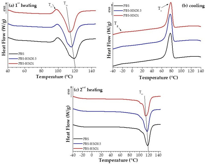 DSC thermograms of PBS and PBS-HSO blends with different amounts of HSO obtained by 2.5 min of MAE: (a) 1st heating run (b) cooling run, and (c) 2nd heating run. All of the experiments were performed at 20 °C/min.