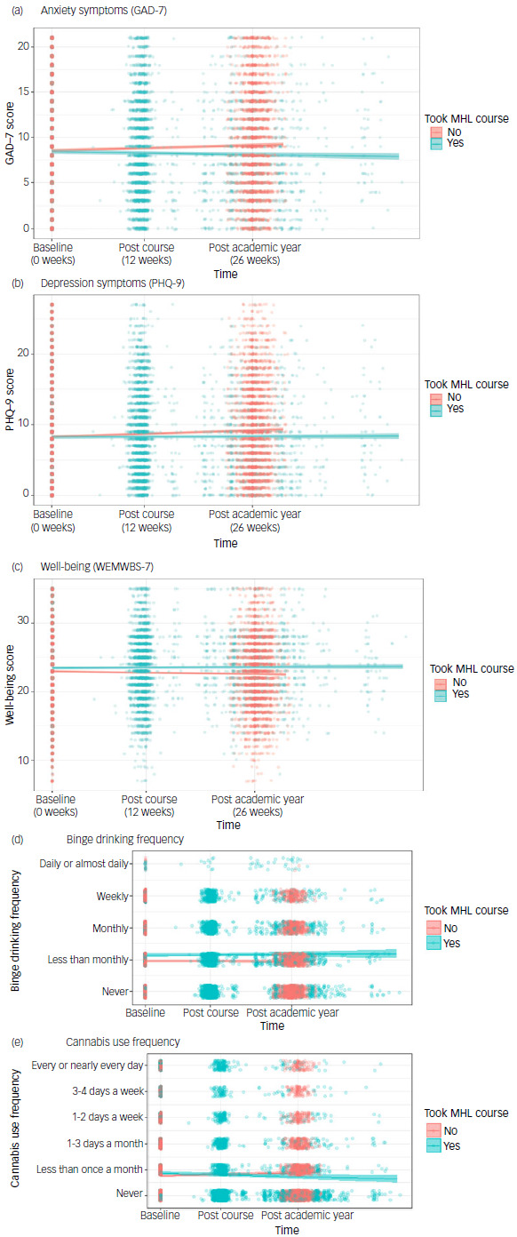 Plot of (a) estimated mean anxiety symptom GAD-7 scores, (b) mean depression symptom PHQ-9 scores, (c) mean well-being WEMWBS-7 scores, (d) mean binge drinking response and (e) mean cannabis use frequency, from adjusted linear mixed-effects models (solid lines in (a)–(c)) and adjusted proportional odds models (solid lines in (d)–(e)) in course takers (n = 2880) and non-course takers (n = 4840). Raw data are presented as translucent dots with a small amount of jitter to make overlapping values more visible. GAD-7, Generalised Anxiety Disorder-7; MHL, mental health literacy; PHQ-9, Patient Health Questionnaire-9; WEMWBS-7, Warwick–Edinburgh Mental Wellbeing Scale.