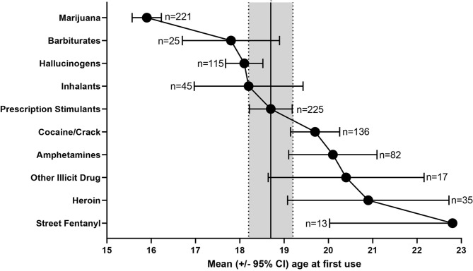 Mean age ± 95% CI of initial prescription stimulant NMU and illicit substance use among individuals reporting non-oral prescription stimulant NMU (n = 225).