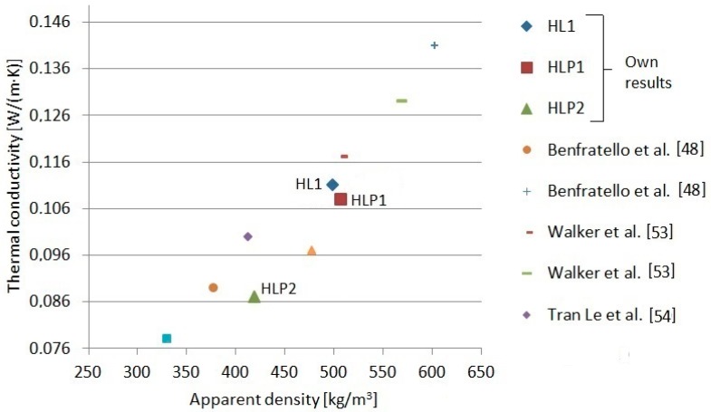 Relationship between the lambda coefficient and the apparent density of the hemp-lime composites [48,53,54].