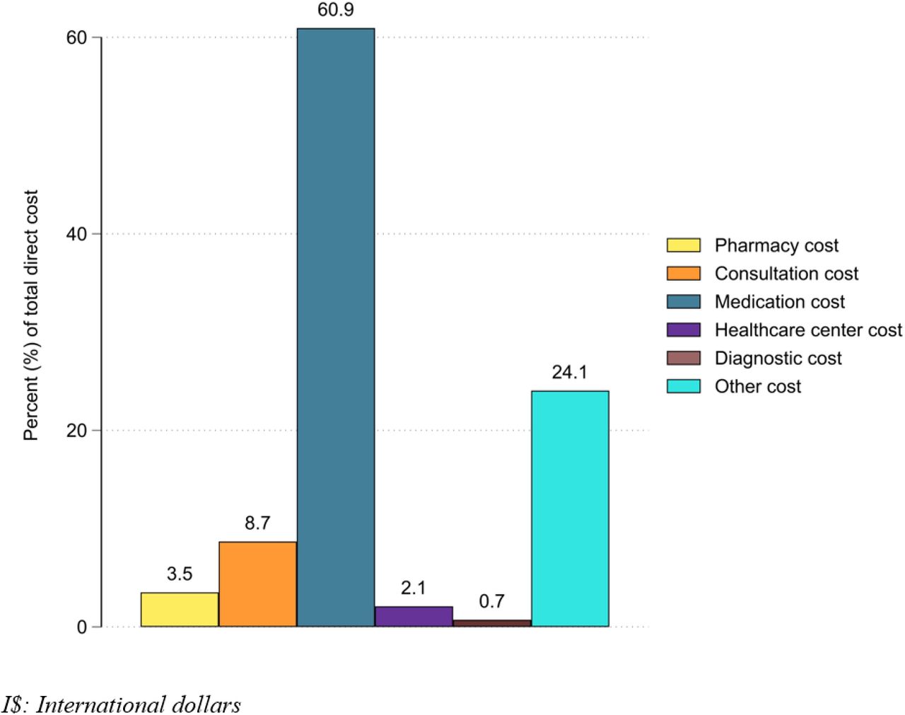 Proportion of total direct medical costs.