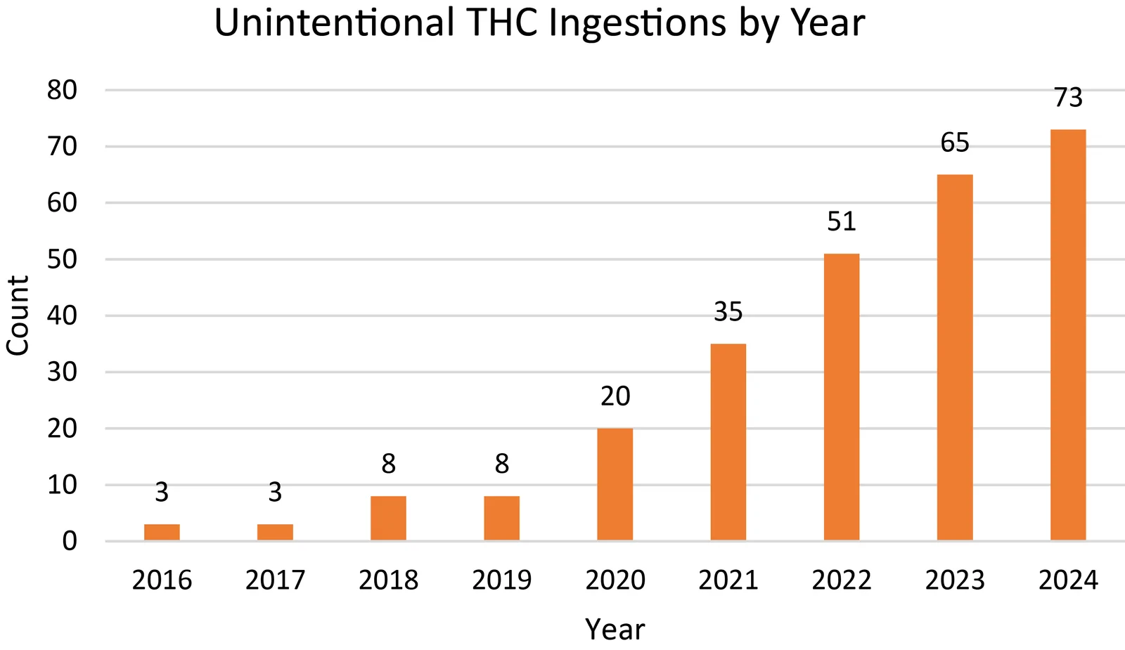 THC ingestion events from 2016–2024