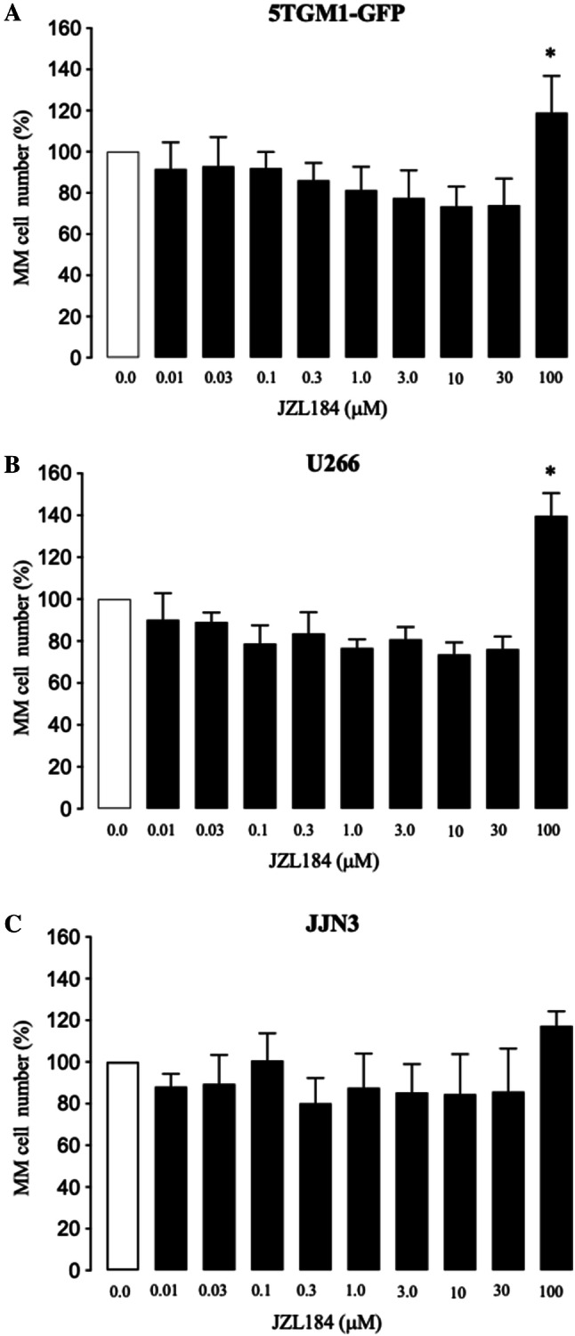 JZL184 exerted a biphasic effect on MM cell number in vitro. a–c In vitro viability of mouse 5TGM1-GFP (a) and human U266 (b) and JJN3 (c) MM cells exposed to vehicle (0.01% DMSO) or JZL184 (0–100 μM) for 48 h. Cell viability was assessed by AlamarBlue assay. Values are mean ± SD. *p < 0.05