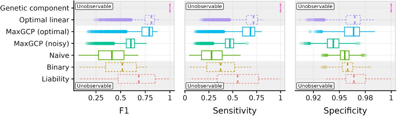 MaxGCP improves GWAS performance in simulated data.Shown are GWAS performance metrics for seven methods to define phenotypes in simulated data. Only naive and MaxGCP can be used in real data. These are indicated by the white strip through the middle of the plot. MaxGCP noisy and optimal provide bounds of reasonable performance, with the difference being the quality of genetic covariance estimates. Performance metrics are computed using a p-value cutoff of 0.05 to declare variants as positive or negative, and associations are compared to those correctly identified by the genetic component GWAS.